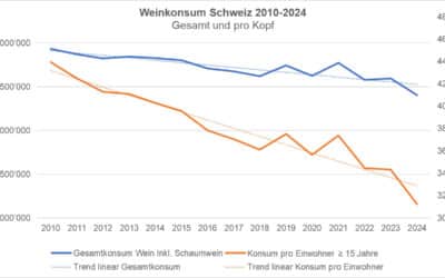 Weinproduzenten im Zugzwang